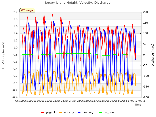 plot of Jersey Island Height, Velocity, Discharge