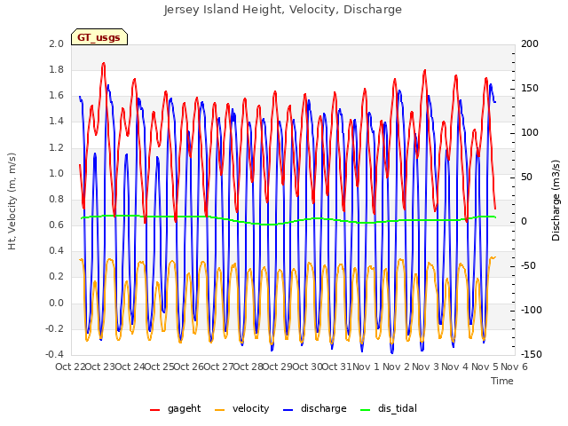 plot of Jersey Island Height, Velocity, Discharge