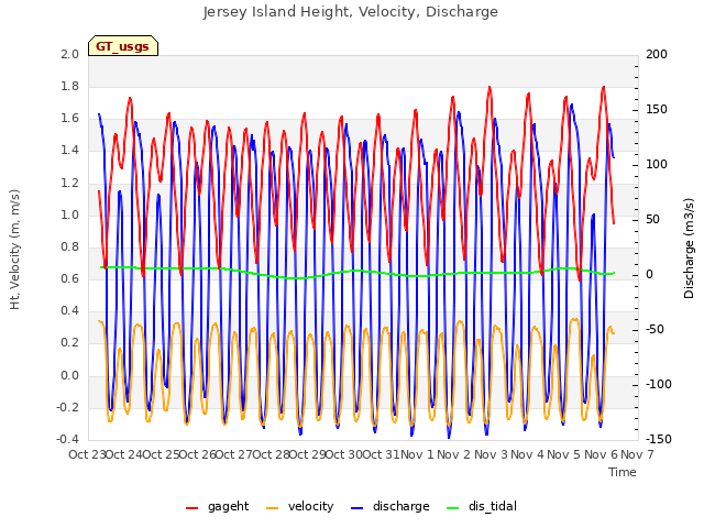 plot of Jersey Island Height, Velocity, Discharge