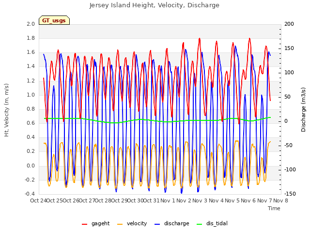 plot of Jersey Island Height, Velocity, Discharge