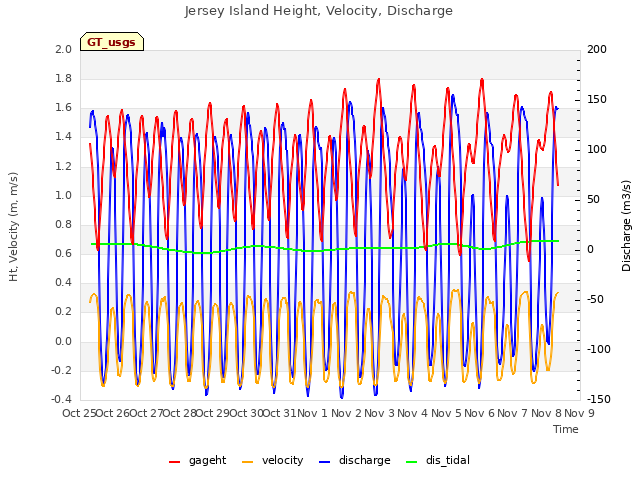 plot of Jersey Island Height, Velocity, Discharge