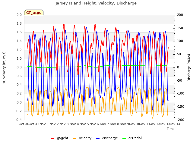 plot of Jersey Island Height, Velocity, Discharge