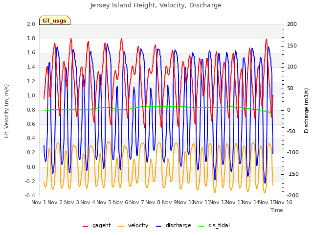 plot of Jersey Island Height, Velocity, Discharge
