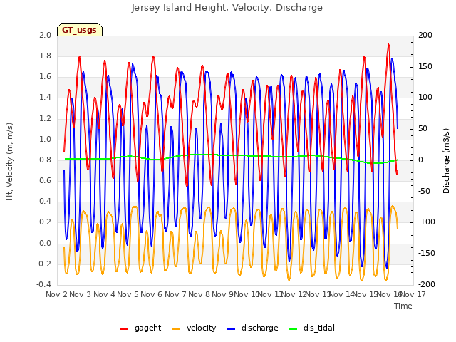 plot of Jersey Island Height, Velocity, Discharge