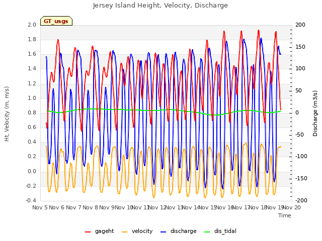 plot of Jersey Island Height, Velocity, Discharge