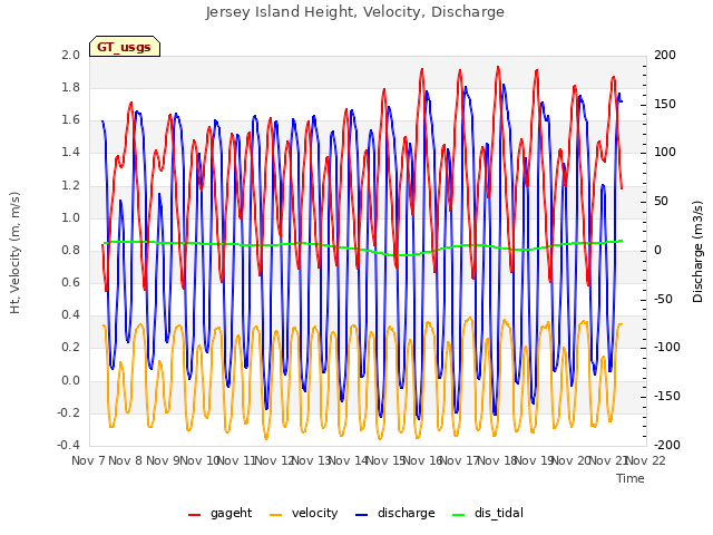 plot of Jersey Island Height, Velocity, Discharge