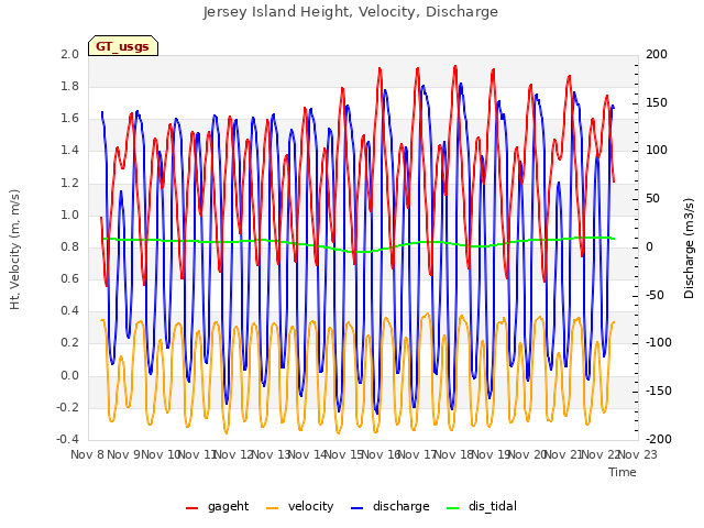 plot of Jersey Island Height, Velocity, Discharge