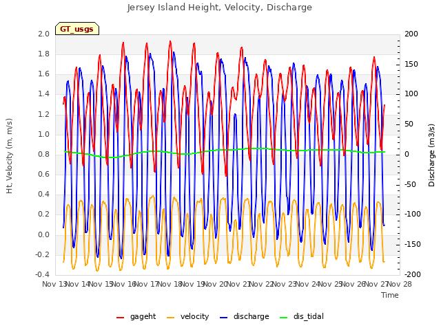 plot of Jersey Island Height, Velocity, Discharge