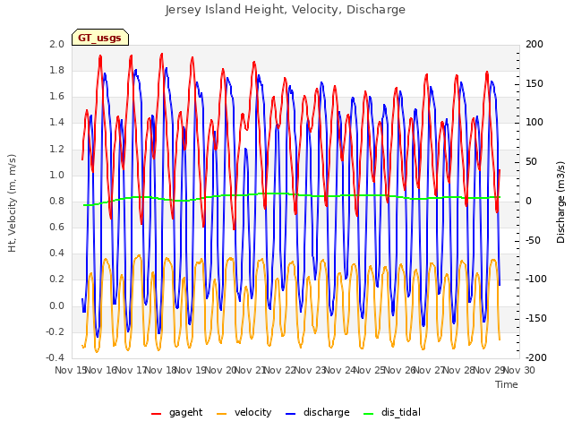 plot of Jersey Island Height, Velocity, Discharge