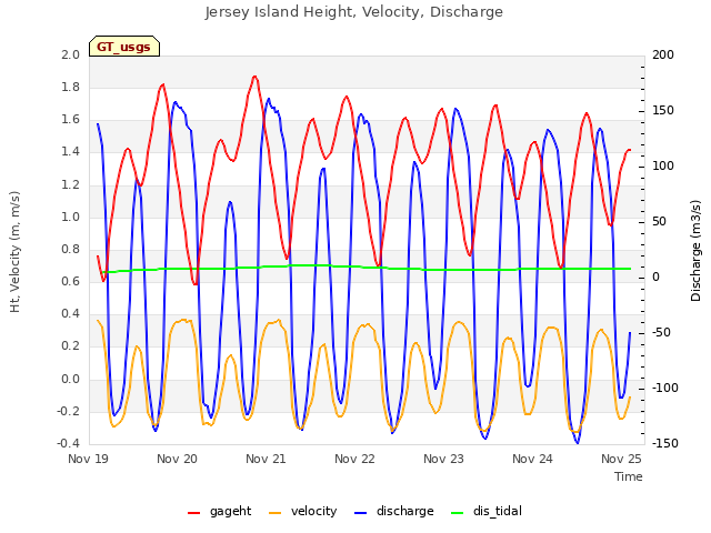 plot of Jersey Island Height, Velocity, Discharge