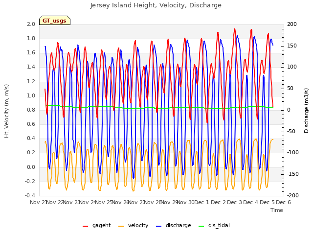 plot of Jersey Island Height, Velocity, Discharge