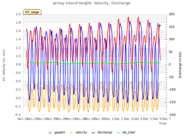 plot of Jersey Island Height, Velocity, Discharge