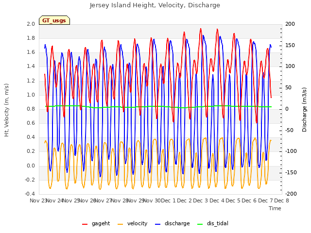 plot of Jersey Island Height, Velocity, Discharge