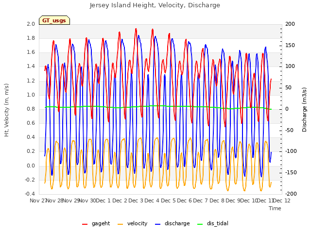plot of Jersey Island Height, Velocity, Discharge