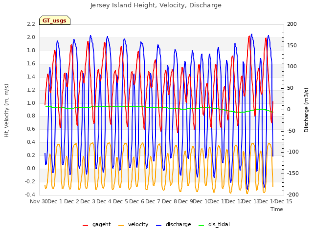 plot of Jersey Island Height, Velocity, Discharge