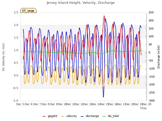 plot of Jersey Island Height, Velocity, Discharge