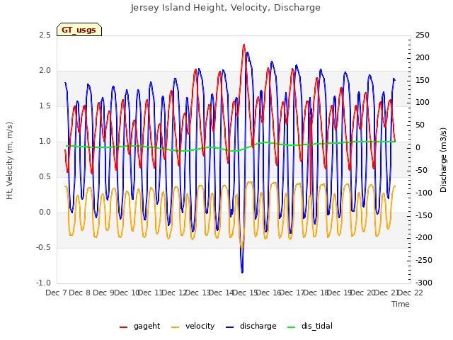 plot of Jersey Island Height, Velocity, Discharge