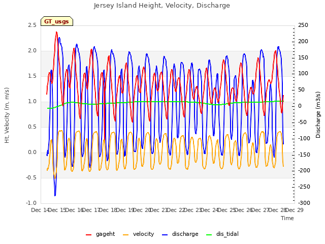 plot of Jersey Island Height, Velocity, Discharge