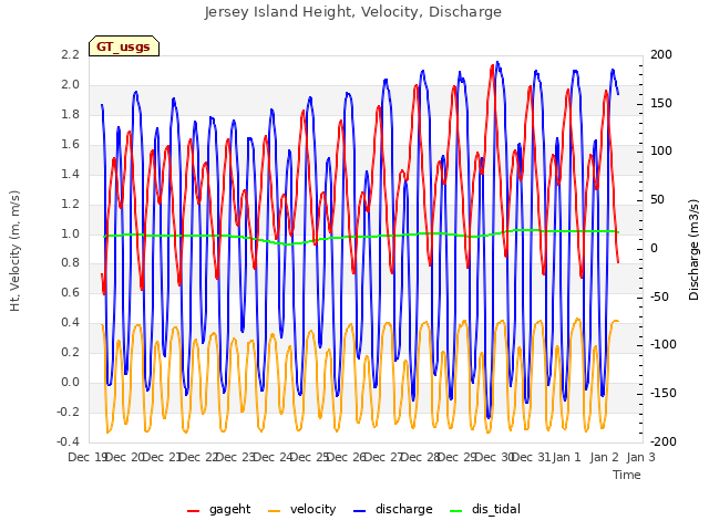 plot of Jersey Island Height, Velocity, Discharge