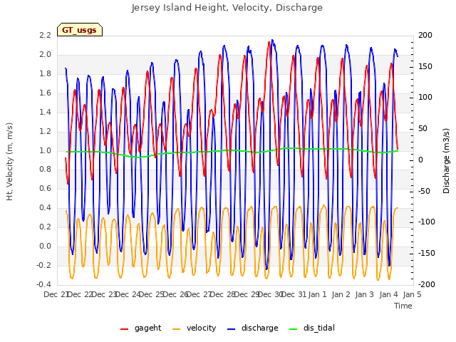 plot of Jersey Island Height, Velocity, Discharge