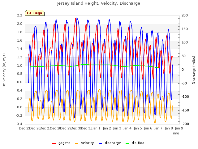 plot of Jersey Island Height, Velocity, Discharge