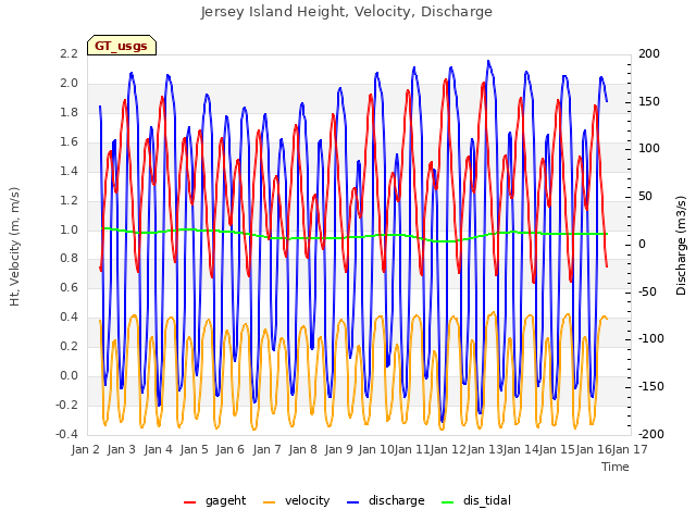 plot of Jersey Island Height, Velocity, Discharge