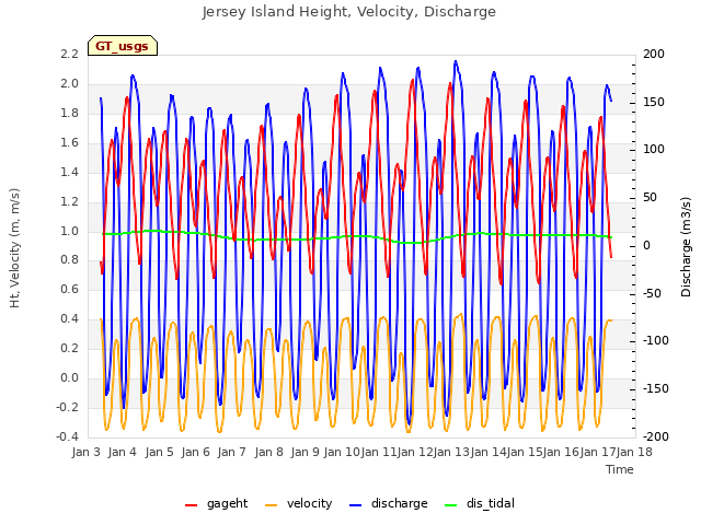 plot of Jersey Island Height, Velocity, Discharge