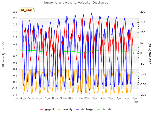 plot of Jersey Island Height, Velocity, Discharge