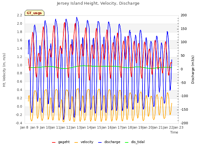 plot of Jersey Island Height, Velocity, Discharge
