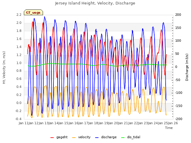 plot of Jersey Island Height, Velocity, Discharge