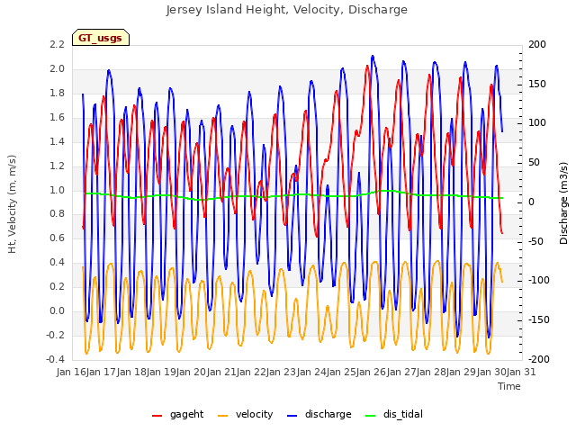 plot of Jersey Island Height, Velocity, Discharge