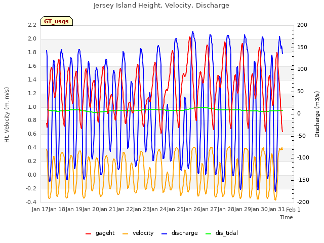 plot of Jersey Island Height, Velocity, Discharge