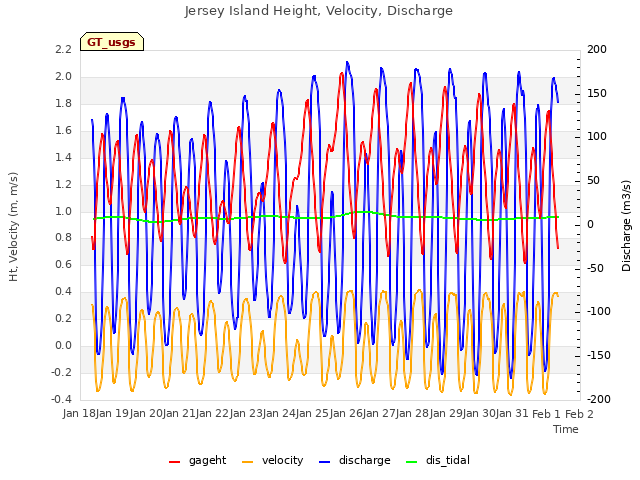 plot of Jersey Island Height, Velocity, Discharge