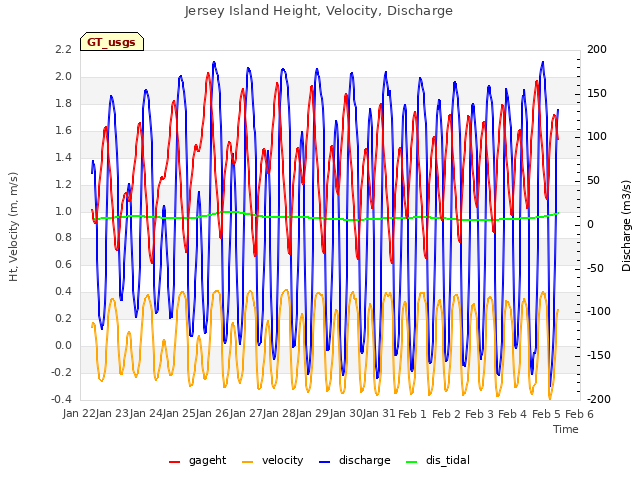 plot of Jersey Island Height, Velocity, Discharge
