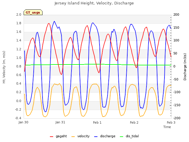 plot of Jersey Island Height, Velocity, Discharge