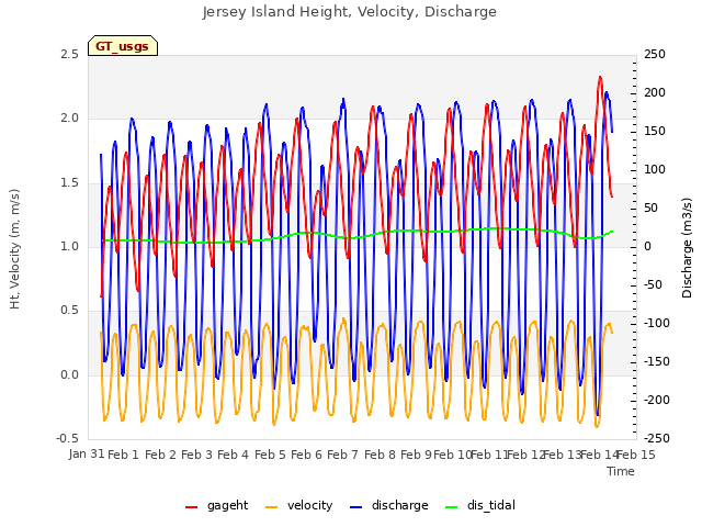 plot of Jersey Island Height, Velocity, Discharge