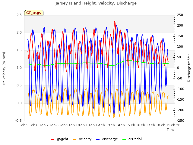 plot of Jersey Island Height, Velocity, Discharge