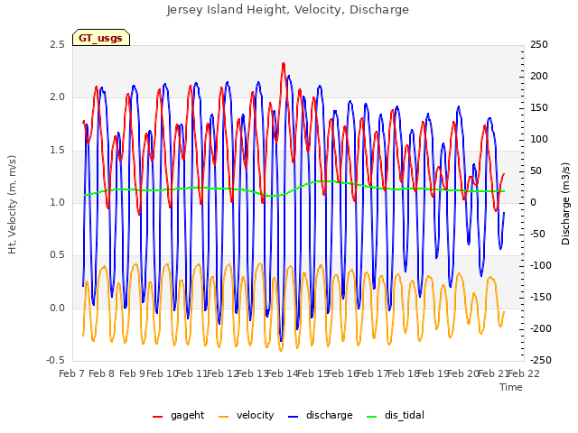 plot of Jersey Island Height, Velocity, Discharge