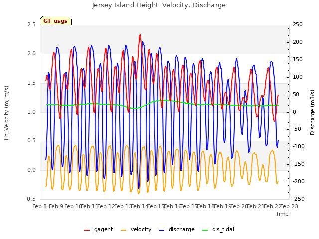 plot of Jersey Island Height, Velocity, Discharge