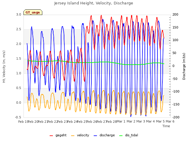 plot of Jersey Island Height, Velocity, Discharge