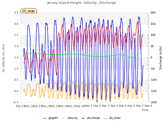 plot of Jersey Island Height, Velocity, Discharge
