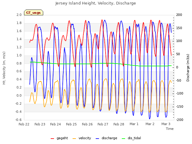 plot of Jersey Island Height, Velocity, Discharge