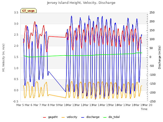 plot of Jersey Island Height, Velocity, Discharge