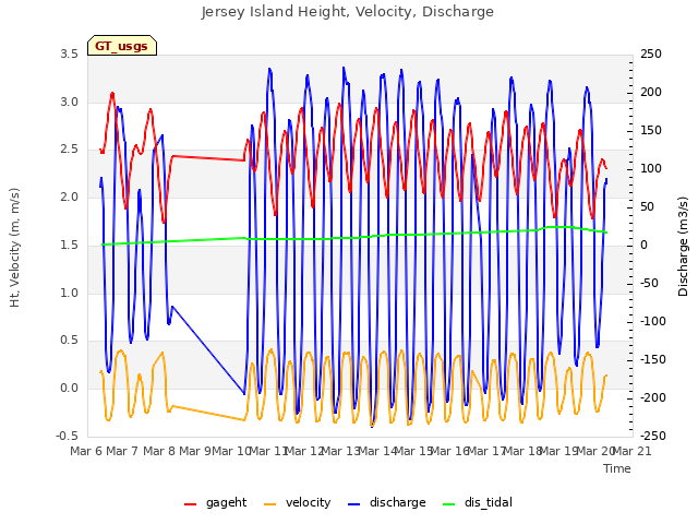 plot of Jersey Island Height, Velocity, Discharge