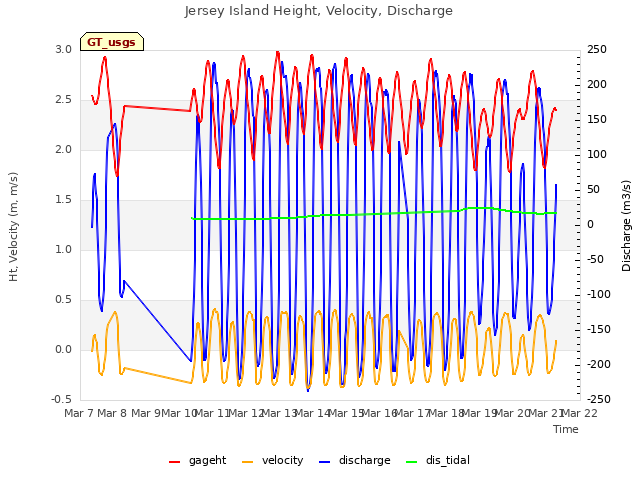 plot of Jersey Island Height, Velocity, Discharge