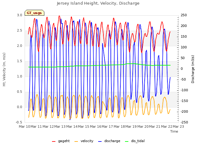 plot of Jersey Island Height, Velocity, Discharge