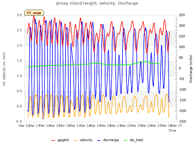plot of Jersey Island Height, Velocity, Discharge