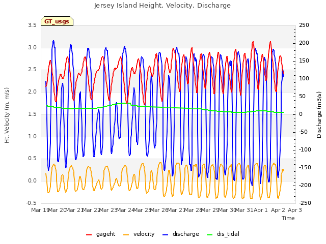 plot of Jersey Island Height, Velocity, Discharge
