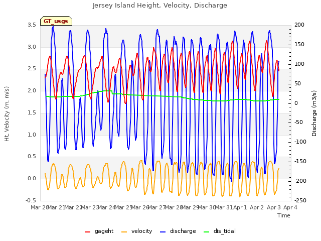 plot of Jersey Island Height, Velocity, Discharge