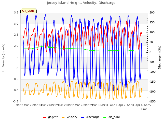 plot of Jersey Island Height, Velocity, Discharge